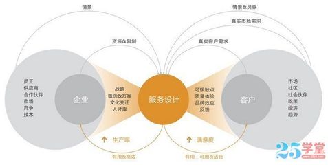 APP服務(wù)設(shè)計(jì)干貨 五大關(guān)鍵要點(diǎn)不容忽視