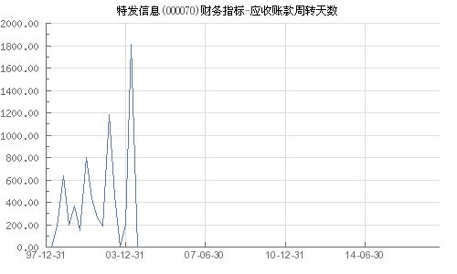 特發信息000070 通過受讓應收賬款縮短周轉天數的融資模式分析