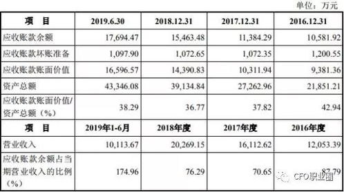 重磅！科創(chuàng)板IPO企業(yè)一年三換財(cái)務(wù)總監(jiān) 逾期應(yīng)收賬款遠(yuǎn)超凈利，以應(yīng)收賬款轉(zhuǎn)讓“輸血”存在多重隱患