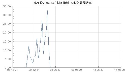 “錦江投資”（600650）應收賬款周轉率分析 以受讓應收賬款方式提供貿易融資的財務表現