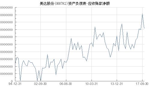 美達股份（000782）應收賬款凈額分析與貿易融資風險考量