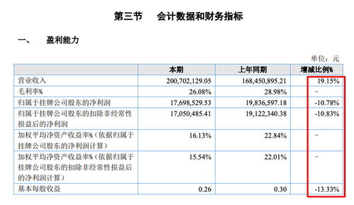 萬聯(lián)城服2021年?duì)I收增速亮眼但隱憂浮現(xiàn) 毛利率走弱，應(yīng)收賬款占比高達(dá)兩成