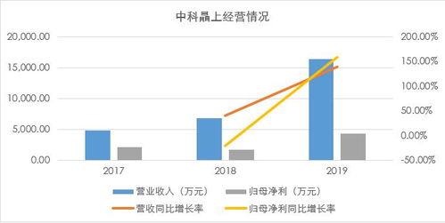 應(yīng)收賬款增速較快，政府持續(xù)輸血 中科晶上募資10億元進(jìn)軍基帶芯片領(lǐng)域