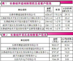 長(zhǎng)春經(jīng)開 應(yīng)收賬款迷局，貿(mào)易融資下的信任危機(jī)