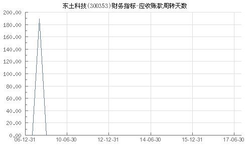 東土科技（300353）應(yīng)收賬款周轉(zhuǎn)天數(shù)與以受讓應(yīng)收賬款方式提供貿(mào)易融資分析