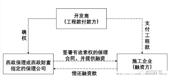 一學(xué)就會(huì) 輕松做設(shè)計(jì)工程應(yīng)收賬款與購房尾款保理融資方案