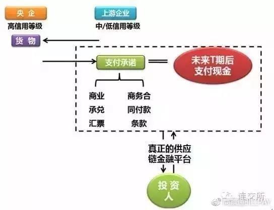 供應(yīng)鏈金融應(yīng)收賬款融資模式及風(fēng)控關(guān)鍵點(diǎn)