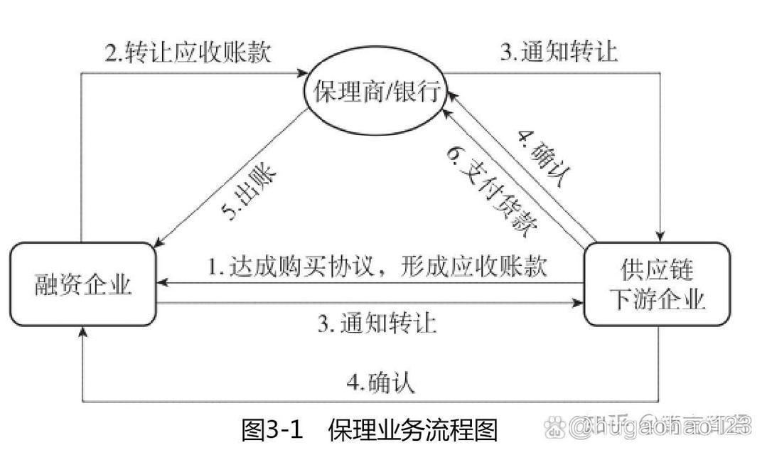 供應(yīng)鏈金融之應(yīng)收賬款融資